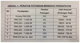 Tempoh sah laku tawaran adalah 14 hari daripada tarikh surat tawaran. Semak Jadual Pembayaran Balik Ptptn Terbaru Mengikut Tangga Gaji Anda Bermula 1 Januari 2019