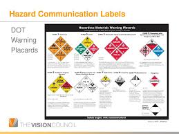 hazard communications ppt download