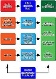 10 Job Design Psych 484 Work Attitudes And Job Motivation Confluence