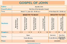 Synoptic Gospels Chart Best Of 2013 Conclave Easter Of