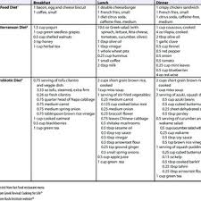 Dietary Inflammatory Index Scores Nutrients And Dietary