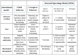 Affect the child's attachment pattern, which was defined as attachment styles. Dysfunctional Attachment And Psychopathological Outcomes In Childhood And Adulthood