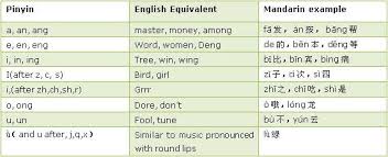 Pinyin Guide Chinese Pinyin Chinese Pinyin Learning Tone
