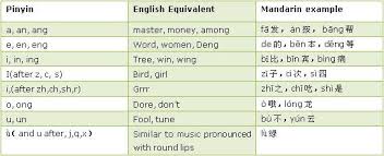 Pinyin Guide Chinese Pinyin Chinese Pinyin Learning Tone
