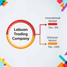 Hundreds of trading companies looking for new products in this lucrative asean free trade market. Set Up A Labuan Trading Company Offshore Labuan Qx Trust