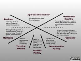 Why You May Need An Agile Coach Whatever One Is Coaching Business Mastery Agile