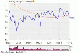 Wbk Makes Notable Cross Below Critical Moving Average Nasdaq