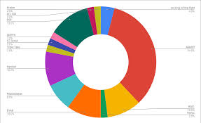 I Made A Pie Chart Of The Guns Used In My Final Fights