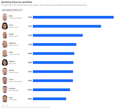 Here S Who Talked The Most At Tonight S Debate
