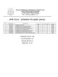 Sijil pelajaran malaysia (spm) adalah merupakan peperiksaan utama kebangsaan yang ditadbirkan secara berpusat dan ditaksir pada penghujung pendidikan sekolah menengah. Senarai Pelajar Gagal Spm 2016