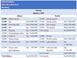 Semua transaksi yang terkait dengan penjualan dan pembelian aktiva tetap. Laporan Keuangan Pengertian Tujuan Urutan Dan Contohnya Finata