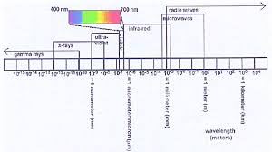 the em spectrum