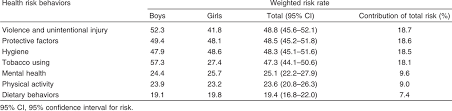 Individuals with behavioral health disorder smoke at higher rates than the rest of the population. Relationships Between Health Risk Behaviors And Protective Factors Among Adolescent School Students By Adopting The Structural Equation Model Tawfik Eh Farag S Egypt Nurs J