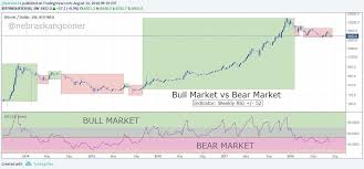 bitcoin bitcoin bull market vs bear market rsi chart