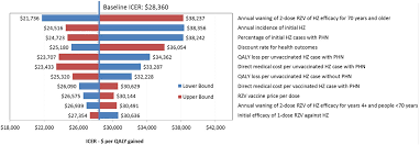 Public Health Impact And Cost Effectiveness Of Non Live