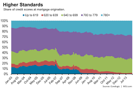 number of the week only best credit scores getting