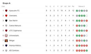 La actualidad de conmebol libertadores con toda información, imágenes y vídeos al detalle en marca claro. Tabla De Posiciones Liga 1 2021 Asi Van Los Grupos A Y B Tras El Triunfo De Cristal Sobre Alianza Por La Fecha 6 Golperu Liga Profesional De Futbol Futbol Peruano El Bocon