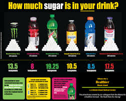 Drinks Sugar Content Sugar Content In Drinks Chart