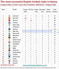 This menu is keyboard accessible. Arsenal And Chelsea Trophies Comparison