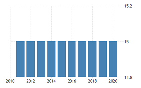 It is typical for social security benefits to be 85% taxable, especially for clients with higher income sources in retirement. Libya Social Security Rate 2009 2020 Data 2021 2023 Forecast Historical Chart