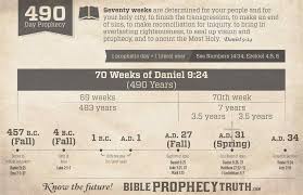 bible prophecy charts bible prophecy truth