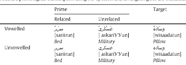 Maybe you would like to learn more about one of these? Table 1 From Vowelling And Semantic Priming Effects In Arabic Semantic Scholar