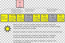 It takes its name from the fact that the atoms of this isotope comprise of 92 protons and it is important to note that this uranium isotope represents only 0.7% of the uranium that can be found on the earth's crust. Isotopes Of Uranium Uranium 235 Uranium 238 Png Clipart Angle Area Atom Chemical Element Isotope Free