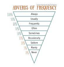 adverbs frequency chart adverbs english learning spoken english vocabulary