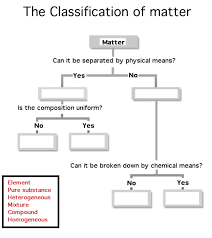 Flow Chart Of Classification Matter Diagram