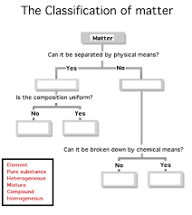 flow chart of classification matter diagram