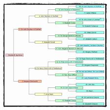 Although louis and marie were fond of each other (unlike most in late 1789, the royal family was moved from versailles and placed in captivity in paris. Family Of Queen Katherine Elizabeth Seymour Lady Cromwell Family Tree Family Tree Print Ancestor