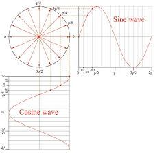 In 60 seconds, how many times will they blink at the same time? Phasors Phase Shift And Phasor Algebra Basic Alternating Current Ac Theory Automation Textbook