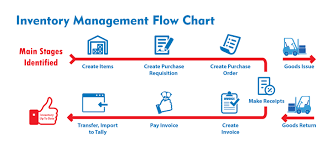 Warehouse Management Process Flow Chart Ppt