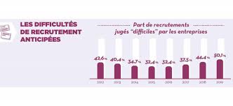 Plusieurs centaines de milliers d'emplois dans la restauration. Les Entreprises Ont De Plus En Plus De Difficultes A Recruter Le Point