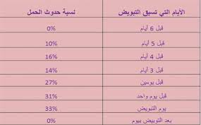 التبويض علامات علامات تدل