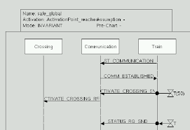 pdf modeling and validating train system applications using