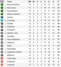 Flashscore.co.id menyediakan seluruh jadwal pertandingan, skor langsung dan hasil akhir pertandingan, beserta. Jadwal Pertandingan Liga Spanyol Pekan Ke 13 9 11 November 2019
