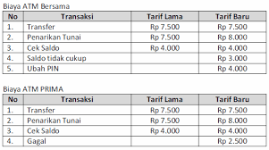 Untuk biaya transfer bri ke bank lain, bri sudah memiliki ketetapan biaya administrasi transfer kepada nasabahnya yang melakukan transfer ke bank lain ini jika anda hendak transfer dari bank bri ke bank btpn maka anda juga akan dikenakan biaya administrasi pada setiap satu kali transaksi. Biaya Transaksi Atm Bersama Dan Atm Prima Biaya Dan Tarif