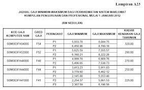 Ini bermakna penjawat awam mendapat tambahan satu lagi kgt disamping gaji tahunan yang diterima bagi tahun 2018, kata perdana menteri datuk. Kadar Kenaikan Gaji Tahunan Mengikut Gred Ronn97 Kadar Kenaikan Gaji Tahunan Bil Tangga Gaji Sbpa Ssm Karena Itu Kamu Perlu Mengetahui Cara Menghitung Persentase Kenaikan Gaji Tekan