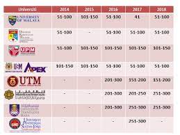 Explore the best universities in malaysia, based on data collected by times higher education. Kedudukan Universiti Teknologi Malaysia Utm Dalam Bidang Sains Sosial Dan Pengurusan Social Sciences And Management Prof Madya Dr Abdul Halim Bin Abdullah