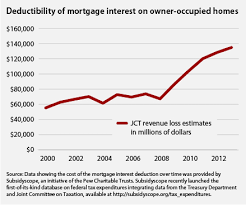 The Mortgage Interest Deduction Center For American Progress