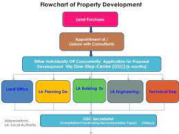 Industrial court of malaysia, tingkat 14, wisma perkeso, no.155, jalan tun razak, 50400 kuala lumpur, malaysia. Malaysian Property Development