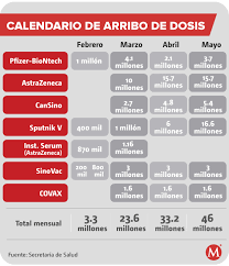 La pertenencia de méxico a instrumentos multilaterales como el sistema covax, que tiene en su cartera 8 posibles vacunas a las que el gobierno mexicano puede acceder; Vacunas Covid Ssa Presenta Calendario De Llegada De Dosis A Mexico