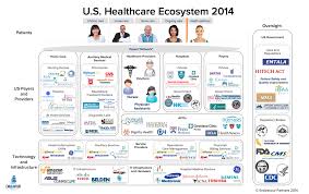 Healthcare Ecosystem 2014 Png 1377 866 Health Care Health Technology Ecosystems