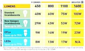 Light Bulb Wattage Comparison Londonhousing Co