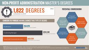 Non Profit Management Masters Degree Online Masters Programs