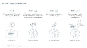 Einlagen sind bis zu 30% des eigenkapitals der bank abgesichert. Einlagensicherungsportal