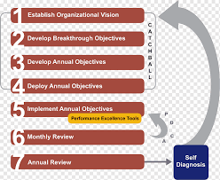 It has many similarities with other strategy planning tools such as the balanced scorecard, okrs and ogsm. Hoshin Kanri Strategic Planning Process Business Text People Plan Png Pngwing