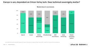 See full list on seekcapital.com How Europe Can Dominate The Next Decade Of Tech Sifted