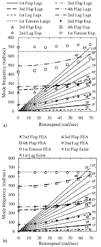 Resonance Chart Calculated For The Articulated Rotor Blade